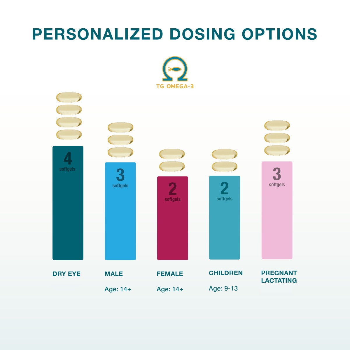 Macuhealth TG Omega-3 Fish Oil Supplements dosing options